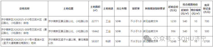 总占地约149亩!济宁高新区3宗土地挂牌出让