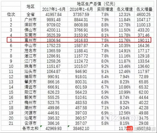 惠州市各区gdp_2020年广东惠州各区GDP一览(2)