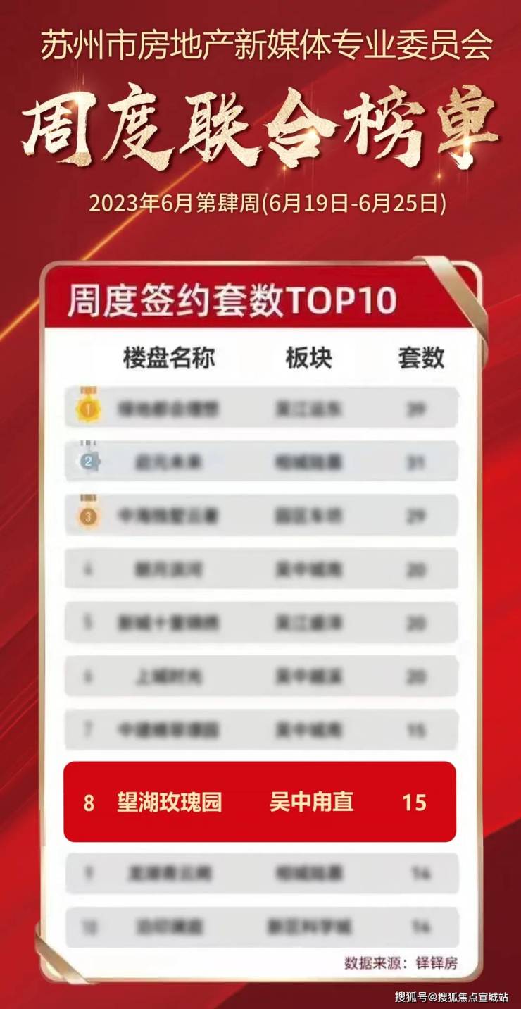 优势就更大了，从数据看，周度签约榜单，项目位居苏州前十，热度很高。
