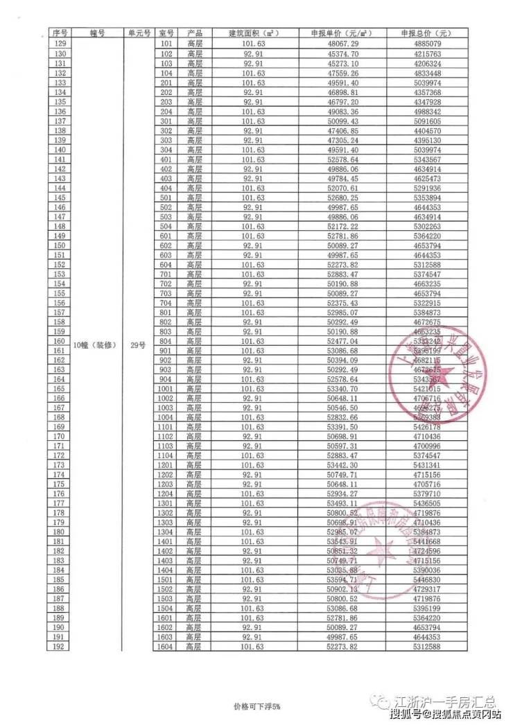 5日，项目开盘，最终售出约200套房源，去化率约52%！开盘现场图一房一价表项目的物业由万科物业来操盘，这对于小区后期的价值提升有非常大的推动