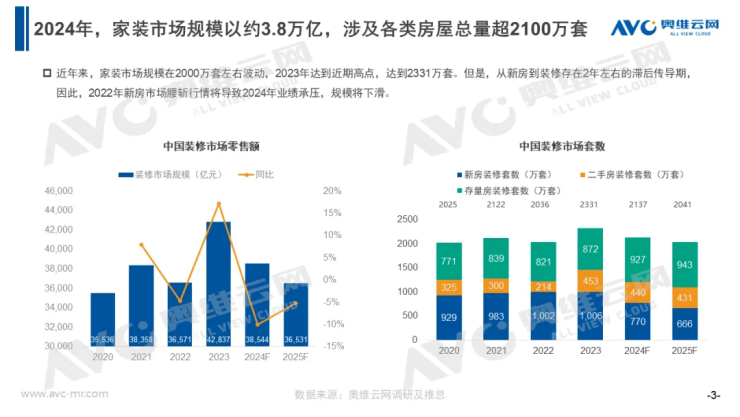 2024年家裝規模3.8萬億,各類房屋總量超2100萬套