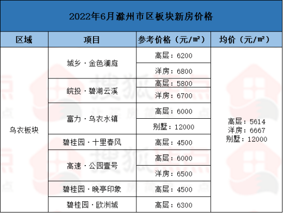 滁州市区7大板块pk2022年6月房价出炉