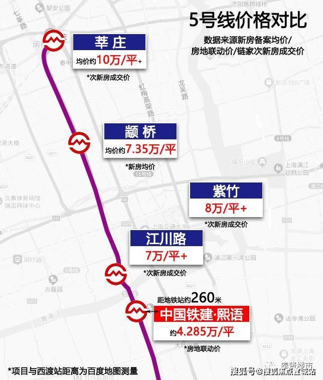 新房方面,目前闵行的轨交房地板价,是位于15号线元江路站的保利光合