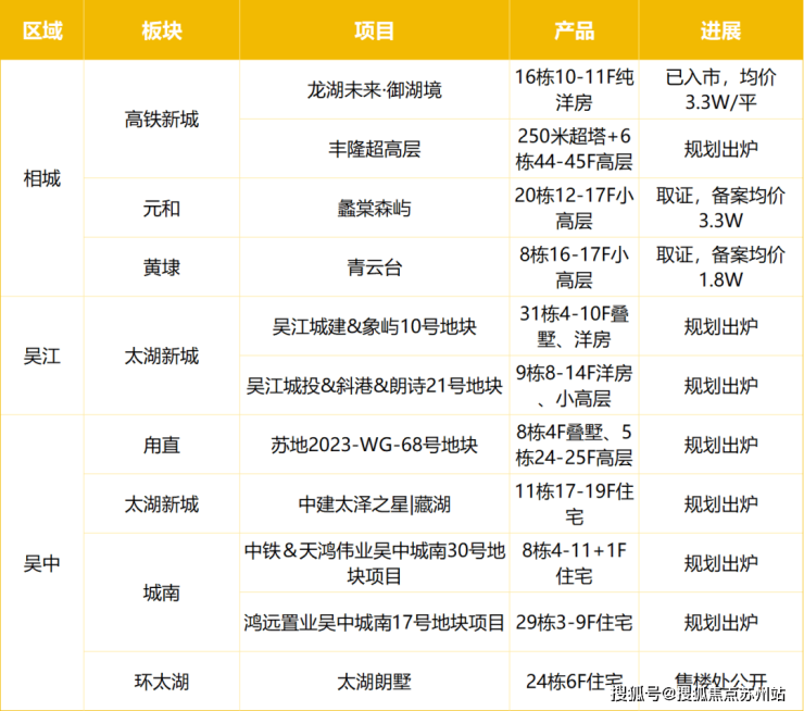 最低1.8W/平!苏州第四代住宅集中入市!太湖新城、高铁新城、元和……最少11个项目最新动作曝光!-苏州搜狐焦点