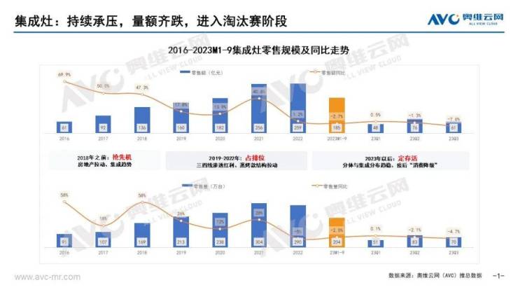 2023年Q3集成厨电市场:势能犹在,但动能缺少