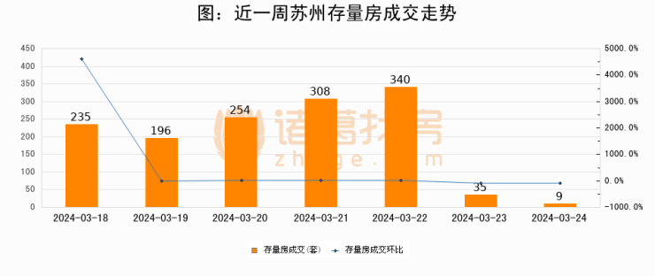 苏州成交日报03月24日新房成交34套二手房9套涨价房源183套