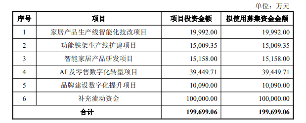 顾家家居制定增近20亿元加码智能化降级 股东盈峰总体持股比例增至37.37%