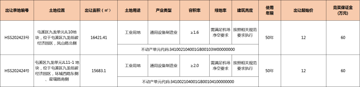 黄山中心城区2宗工业用地挂牌总出让面积3210451㎡