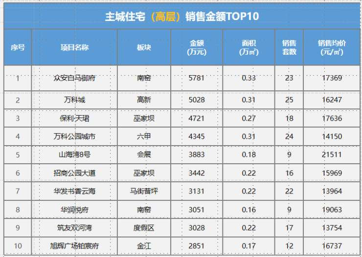 2023年第47周昆明樓市本週住宅成交環比上漲22成交均價環比上漲1