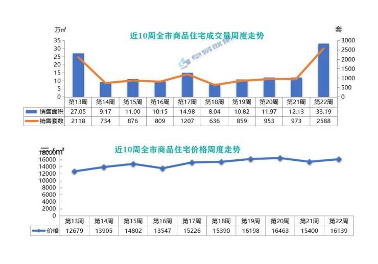 上周青岛新建商品住宅成交量"飙升" 环涨165.98%