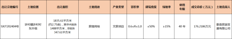 歙县1宗旅馆用地成功出让利来国际app(图1)