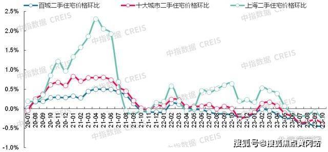 >圖:2023年10月上海各市轄區二手住宅掛牌均價及環同比廣州10月,廣州