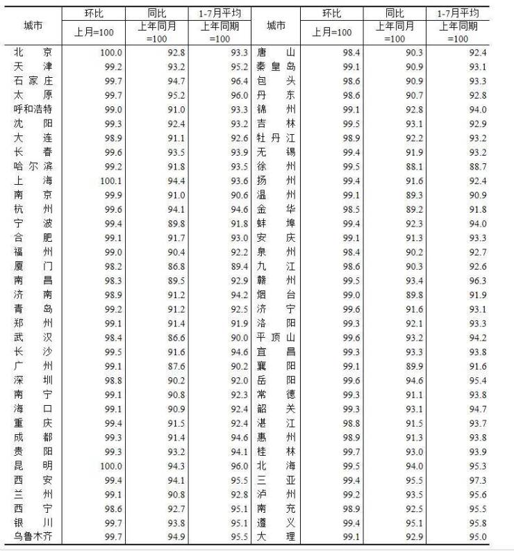 7月70城房价指数出炉:新房整体微弱改善,上海西安环比上涨