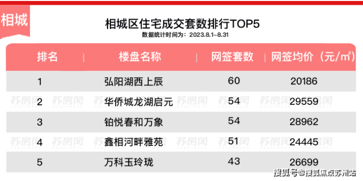 蘇州鑫相河畔雅苑房價鑫相河畔雅苑最新動態鑫相河畔雅苑多少錢一平方