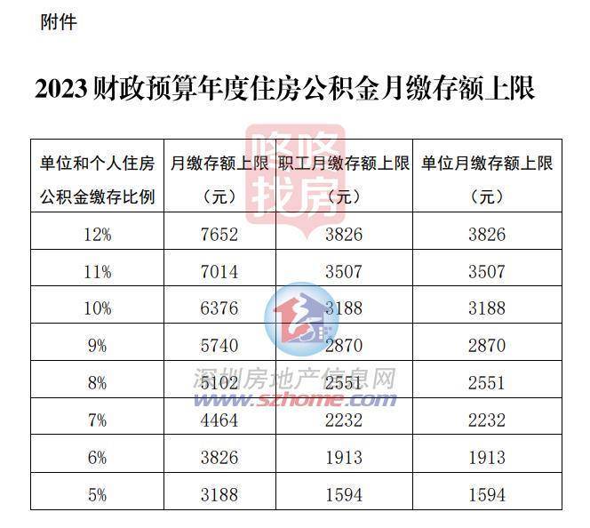 这类住房公积金月缴存基数上限调整最高缴存上限为31884元月