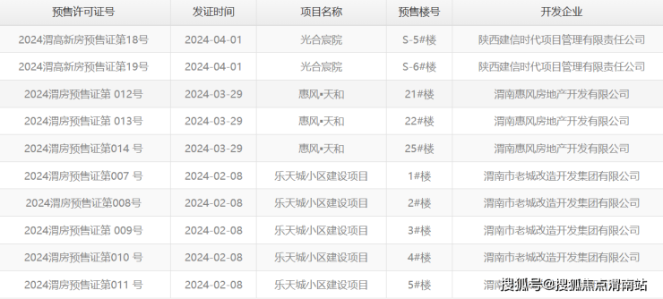 渭南楼市2024年4月新房成交均价6383元/㎡ 成交331套