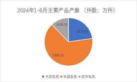 2024上半年浙江规模以上家具企业:工业总产值566.41亿元 同比削减12.5%