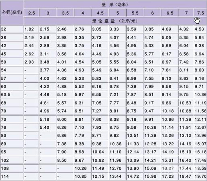 鋼管規格表6,矩形方鋼管理論規格表:二,方矩形鋼管重量計算公式:正