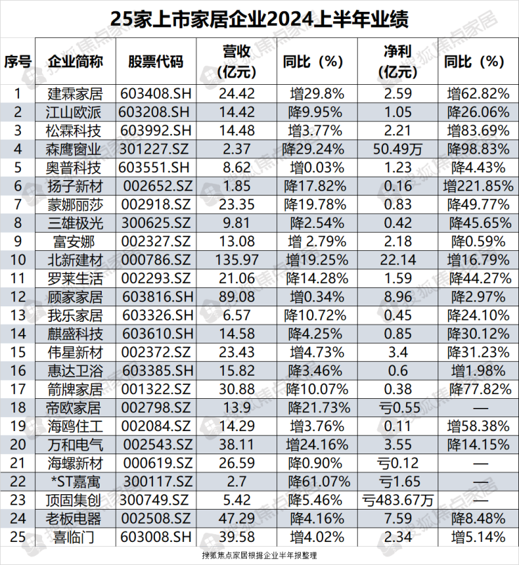 15家营收着落、7家净利削减…25大上市家居企业2024上半年功劳展现
