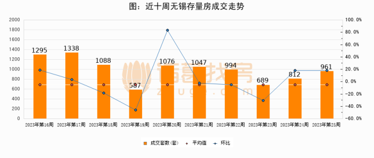 无锡成交周报第25周新房成交545套二手房961套涨价房源395套