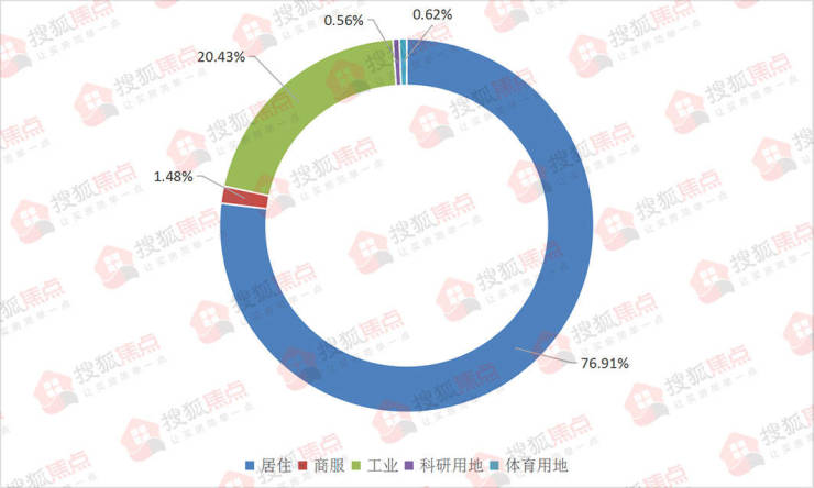 2022保定楼市年终报 土地篇丨主城区成交地块85宗4017亩 几无&quot;净地&quot;入市