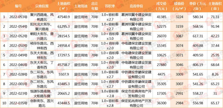 2022保定楼市年终报 土地篇丨主城区成交地块85宗4017亩 几无&quot;净地&quot;入市