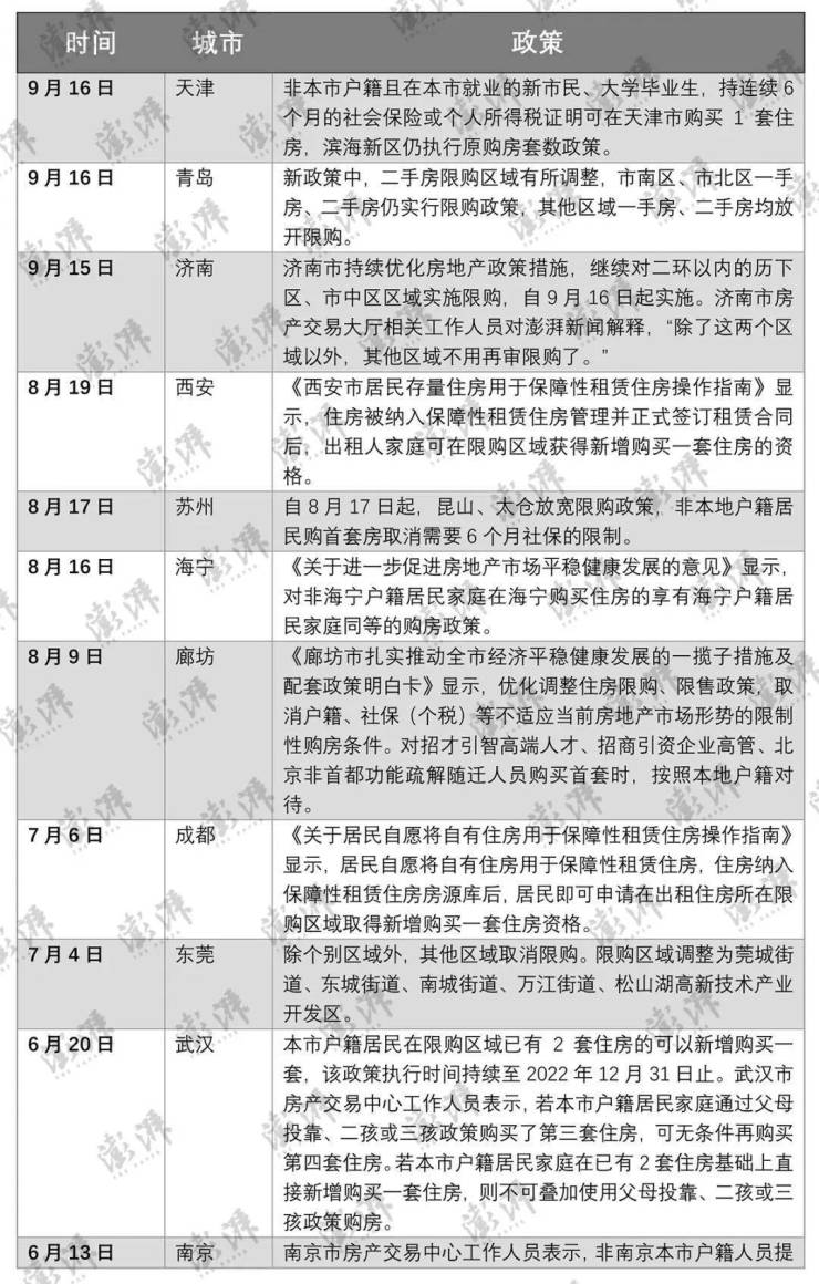 成都跟进了哪些购房利好措施?房贷利率要下降?
