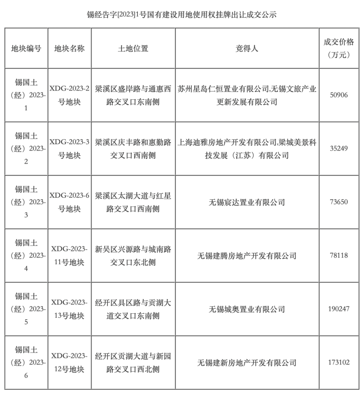 无锡首轮6宗宅地全部底价成交总成交额60亿元