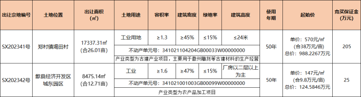 歙县2宗工业用地挂牌总出让面积3872亩