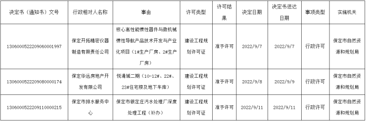 证件丨保定悦清城二期获发建设工程规划许可证