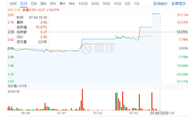股票连续三个交易日涨停 东易日盛:无应披露而未披露事项