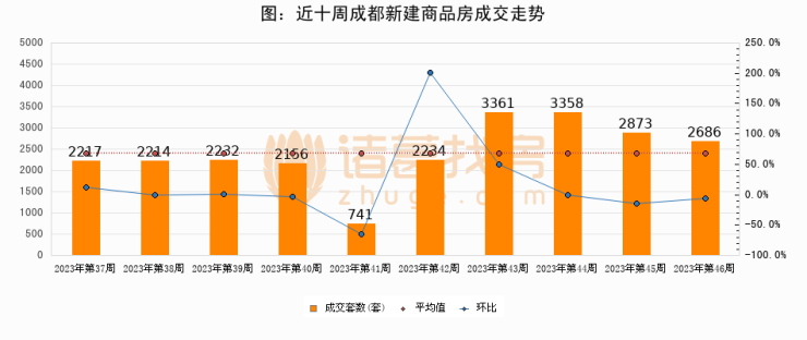 成都成交週報第46周新房成交2686套二手房4463套漲價房源864套