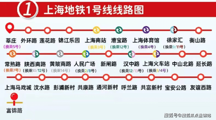 地鐵1號線線路圖作為上海第一條開通的地鐵線——1號線,與南北高架