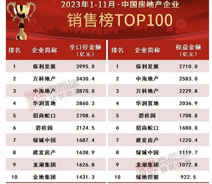 2023前11月保利登頂宇宙房企萬科拿地金額僅居第八