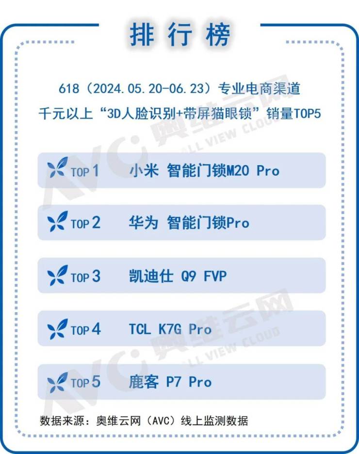 3D人脸识别引领中国智能门锁技术进化(图3)
