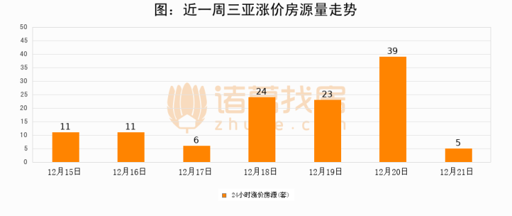 三亞成交日報12月21日新房成交35套漲價房源5套