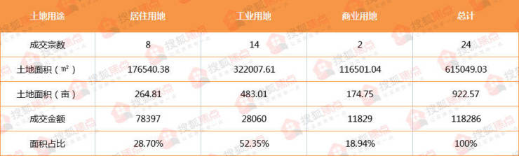 2022保定楼市年终报 土地篇丨主城区成交地块85宗4017亩 几无&quot;净地&quot;入市