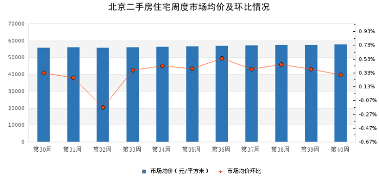 二手房市场周报|2021年第40周北京市场均价上升,环比上升0.3%