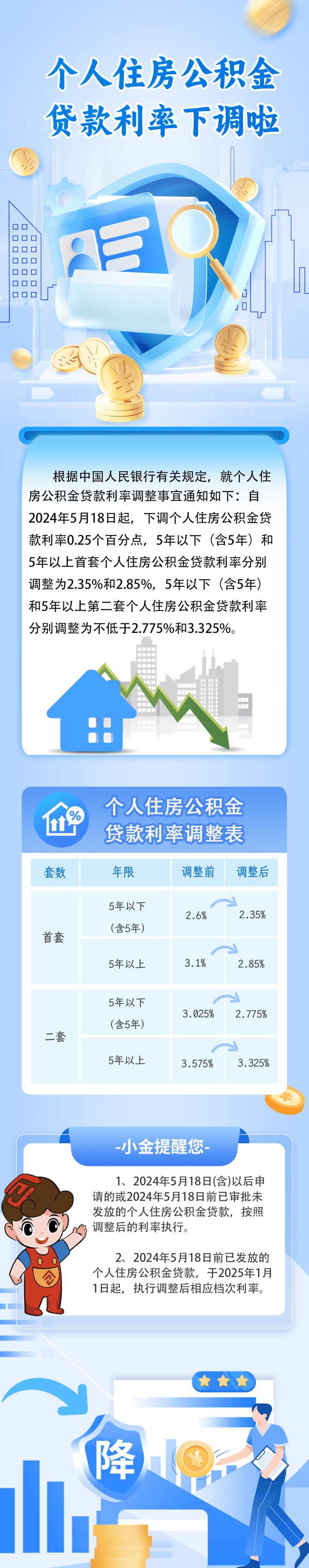 保定个人住房公积金贷款利率下调 已发放的2025年1月1日起执行
