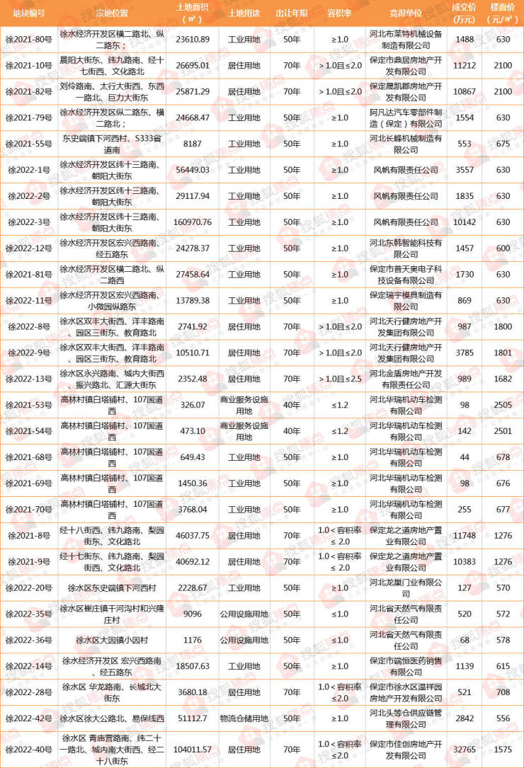 2022保定楼市年终报 土地篇丨主城区成交地块85宗4017亩 几无&quot;净地&quot;入市