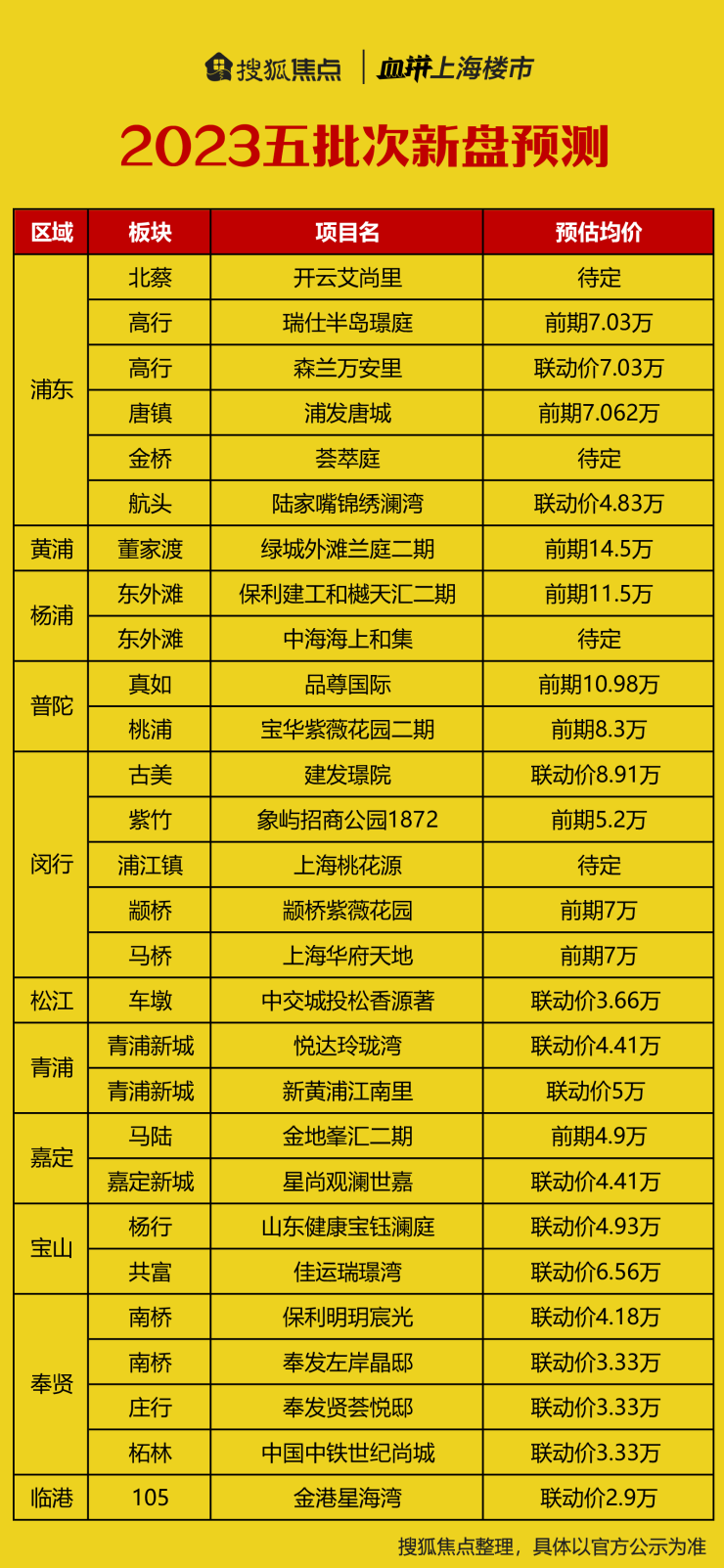 上海第五批次新房预测名单...