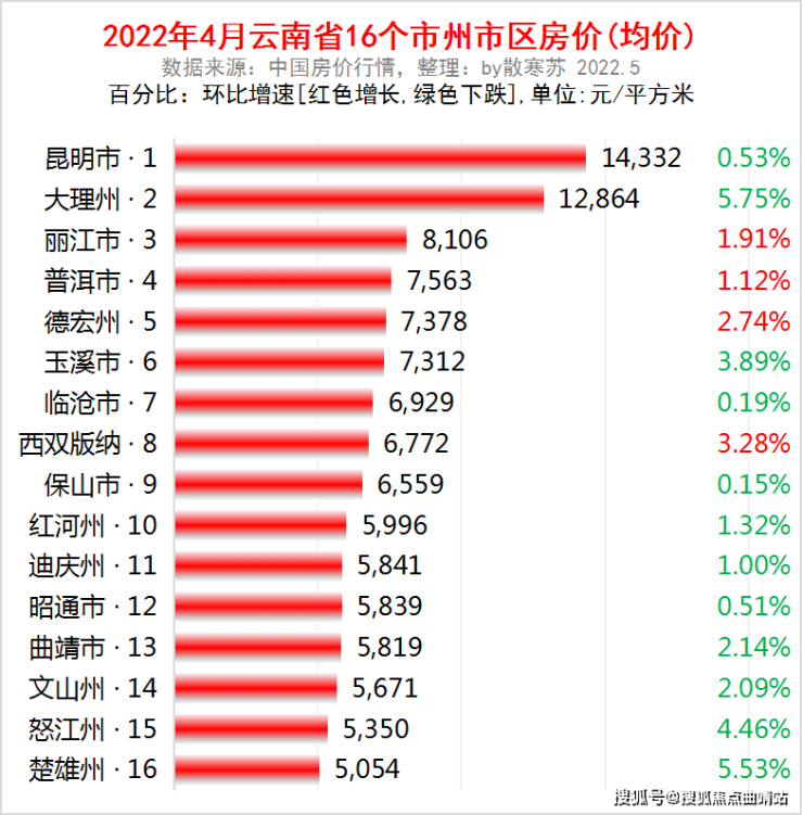 2022年4月的云南省各地州房价 12座城市下跌了