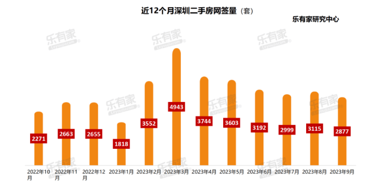 深圳&ldquo;认房不认贷&rdquo;满月:新房去化周期仍超17个月,二手房放盘量增加