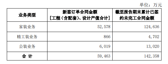 东易日盛:2024年第一季度新签家装订单5.26亿元
