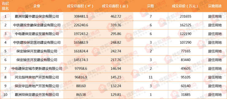 2022保定楼市年终报 土地篇丨主城区成交地块85宗4017亩 几无&quot;净地&quot;入市