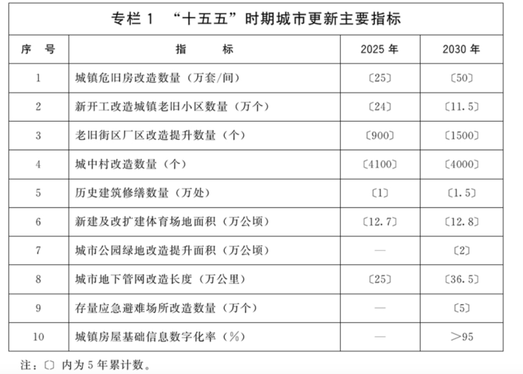 beat365下载|尚书好孕txt|住建部：城市更新十五五规划提出10项主要指标