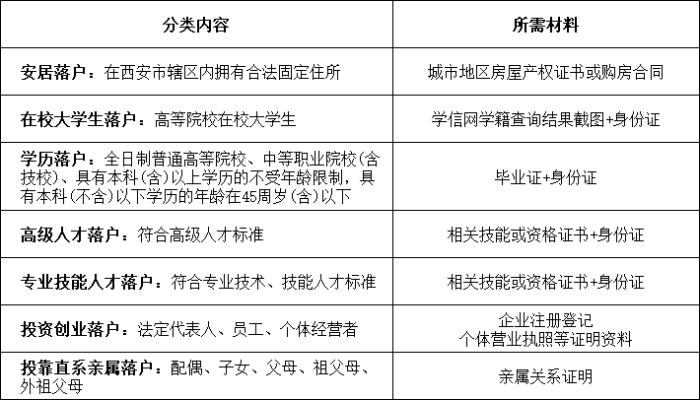 2023年西安限購限售房貸公積金落戶等政策梳理