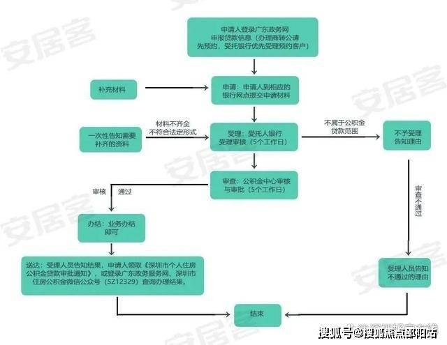 深圳申请公积金贷款流程如下： %