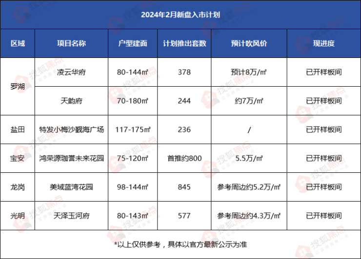 澳门新葡萄京深圳新春2月或仅有6盘入市 西部红盘再放大招(图1)