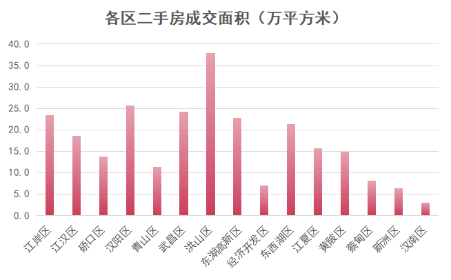 bsport体育武汉二手房月成交量突破万套创新高 新增挂牌房源15271套(图2)